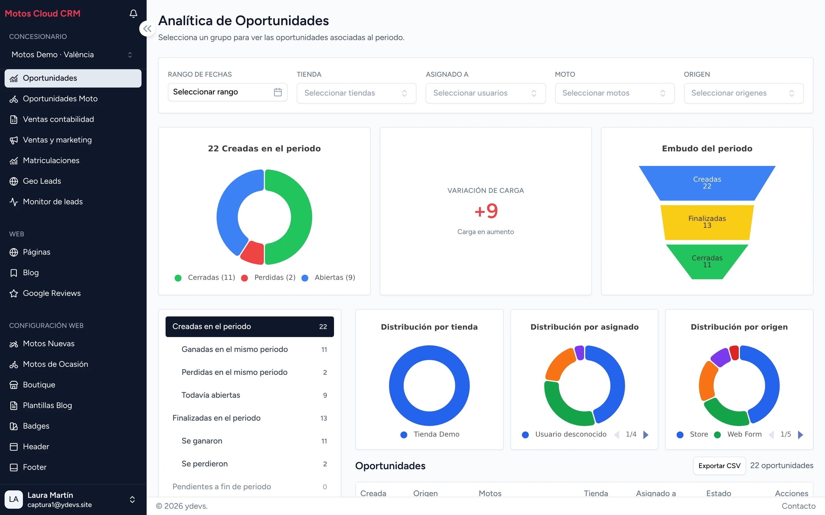 Analítica de oportunidades: creadas, ganadas y perdidas en el periodo, embudo y distribución por tienda, comercial y origen.